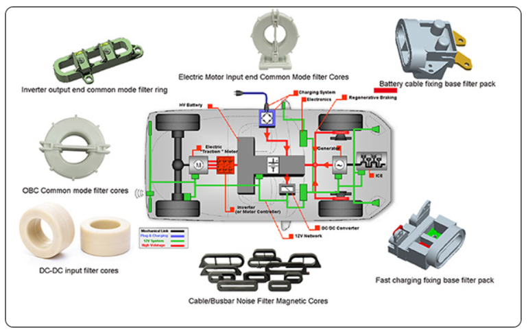 new-energy-vehicle-magnetic-core