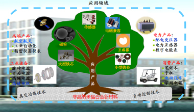 application-of-amorphous-nanocrystalline-alloys